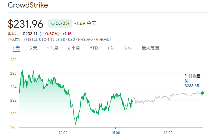 股票配资怎么赚钱 短短12天暴跌32%！CrowdStrike的股东怒了：起诉公司误导投资者