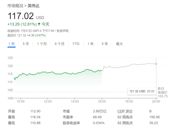 炒股配资找配资 英伟达暴拉近13%，领涨芯片股！关键在于大摩这份报告……