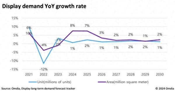 东莞期货配资 Omdia研究显示，大尺寸电视面板将推动显示面积需求增长8%